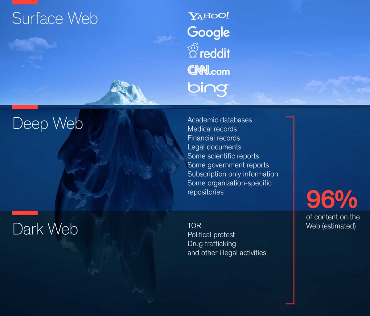 The Web Iceberg